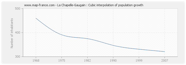 La Chapelle-Gaugain : Cubic interpolation of population growth